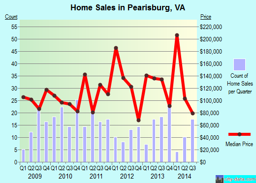 Pearisburg,VA real estate house value index trend