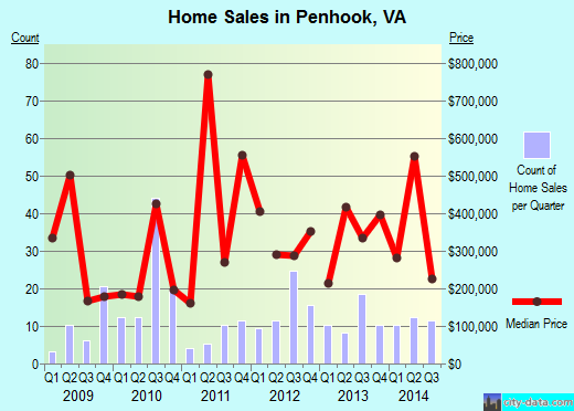 Penhook,VA real estate house value index trend