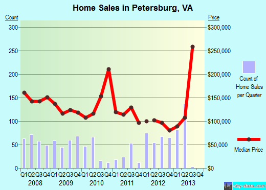 Petersburg,VA real estate house value index trend