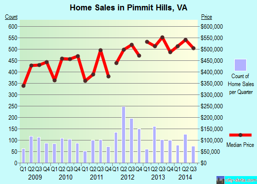 Pimmit Hills,VA real estate house value index trend