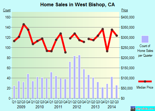 West Bishop,CA real estate house value index trend