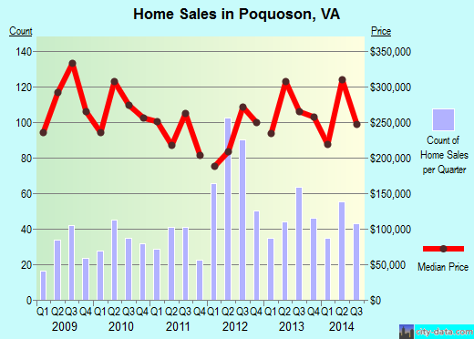 Poquoson,VA real estate house value index trend