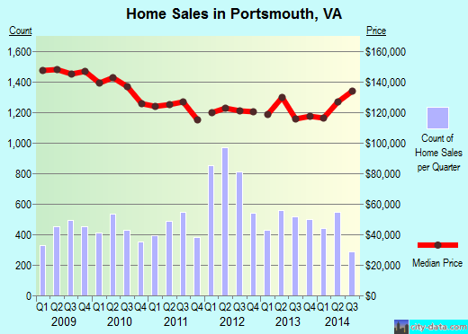 Portsmouth,VA real estate house value index trend