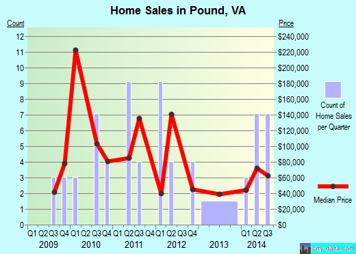 Pound,VA real estate house value index trend