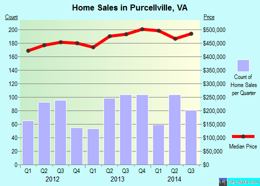 Purcellville,VA real estate house value index trend