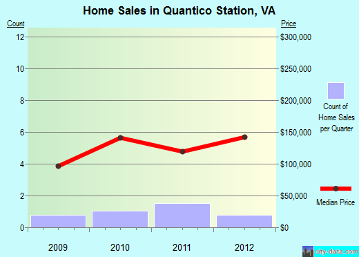 Quantico Station,VA real estate house value index trend