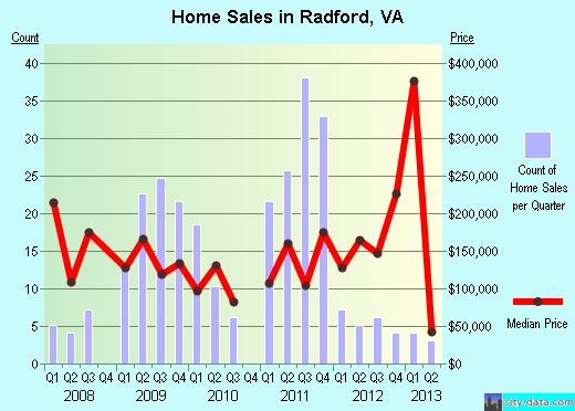 Radford,VA real estate house value index trend