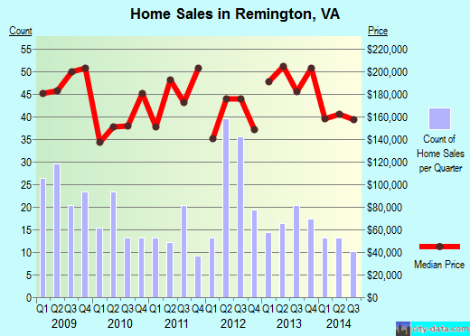 Remington,VA real estate house value index trend