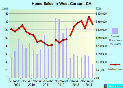 West Carson,CA real estate house value index trend