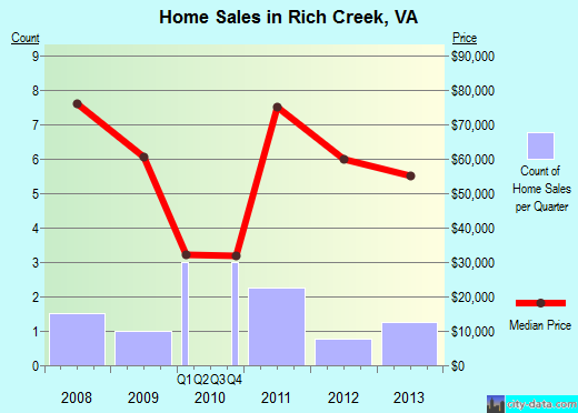 Rich Creek,VA real estate house value index trend