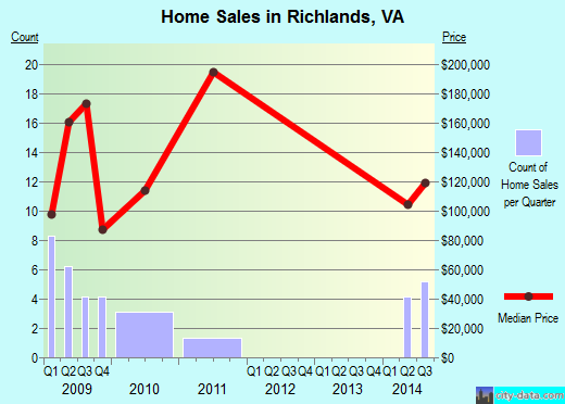 Richlands,VA real estate house value index trend