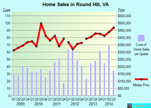 Round Hill,VA real estate house value index trend