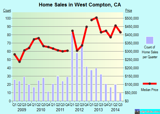 West Compton,CA index of house prices