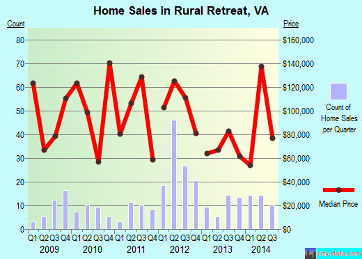 Rural Retreat,VA real estate house value index trend