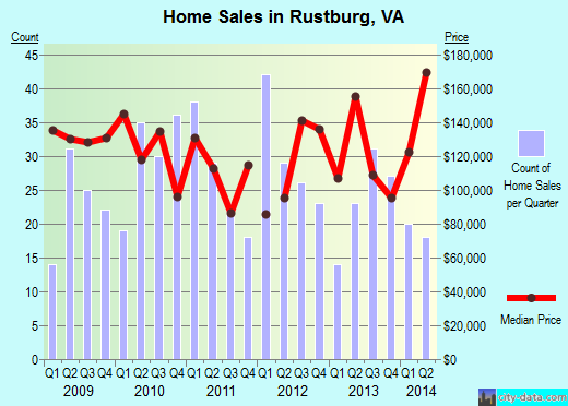 Rustburg,VA real estate house value index trend