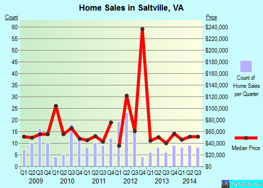 Saltville,VA real estate house value index trend