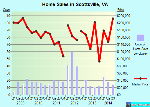 Scottsville,VA real estate house value index trend