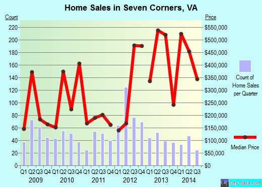Seven Corners,VA real estate house value index trend