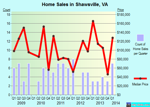 Shawsville,VA real estate house value index trend