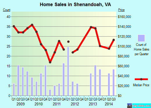 Shenandoah,VA real estate house value index trend