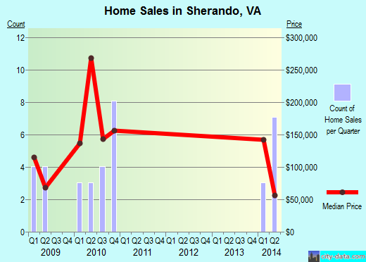 Sherando,VA real estate house value index trend