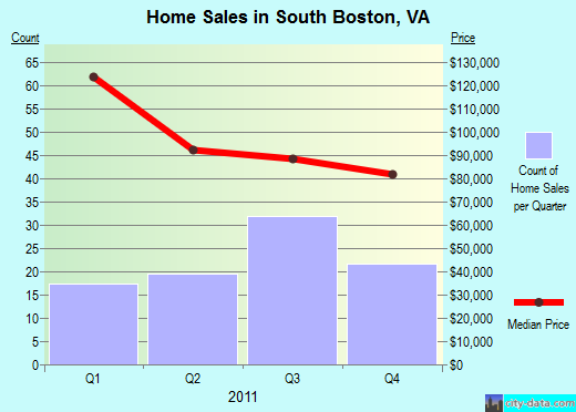South Boston,VA real estate house value index trend