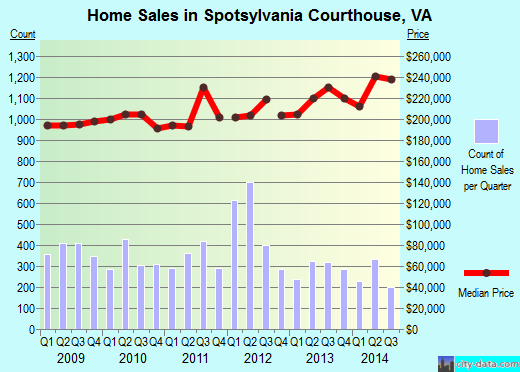 Spotsylvania Courthouse,VA real estate house value index trend