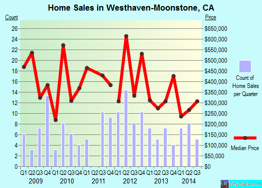Westhaven-Moonstone,CA real estate house value index trend