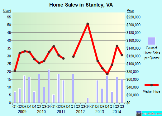 Stanley,VA real estate house value index trend