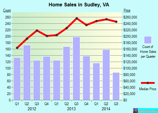 Sudley,VA index of house prices