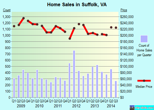 Suffolk,VA real estate house value index trend