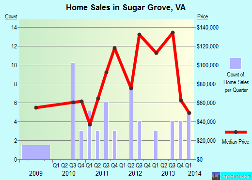 Sugar Grove,VA real estate house value index trend