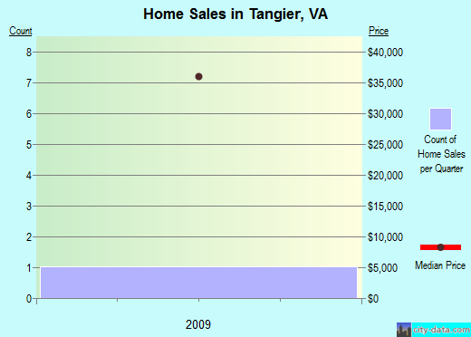 Tangier,VA real estate house value index trend