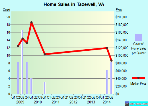 Tazewell,VA real estate house value index trend