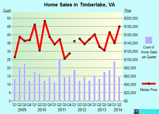 Timberlake,VA real estate house value index trend