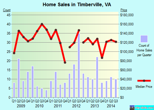 Timberville,VA real estate house value index trend