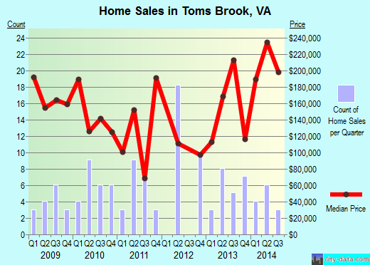 Toms Brook,VA real estate house value index trend