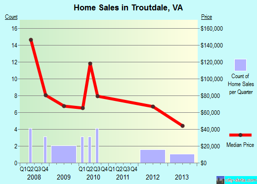 Troutdale,VA real estate house value index trend