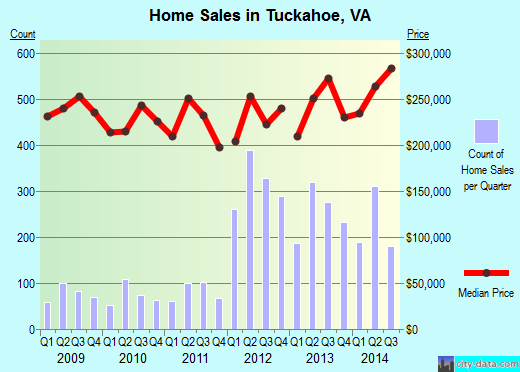 Tuckahoe,VA real estate house value index trend
