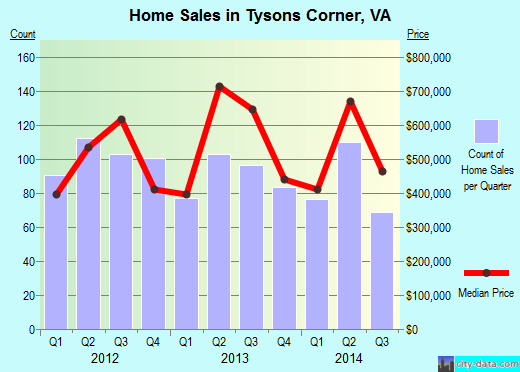 Tysons Corner,VA real estate house value index trend