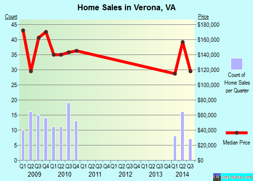 Verona,VA real estate house value index trend