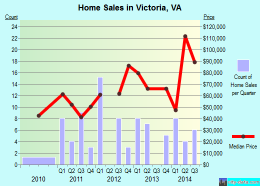 Victoria,VA real estate house value index trend