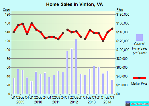 Vinton,VA real estate house value index trend