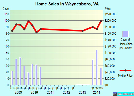 Waynesboro,VA real estate house value index trend