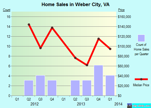 Weber City,VA real estate house value index trend