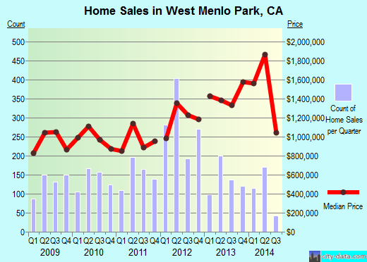 West Menlo Park,CA index of house prices