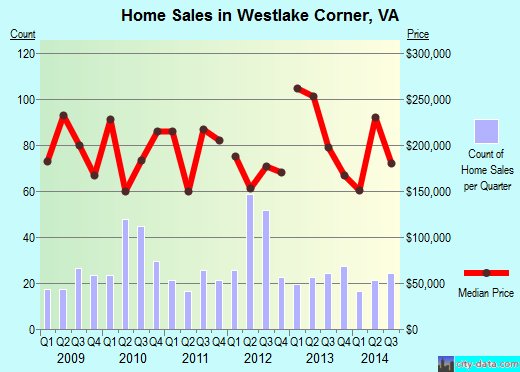 Westlake Corner,VA real estate house value index trend