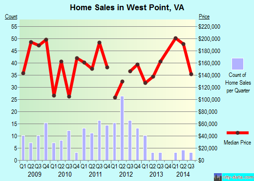 West Point,VA real estate house value index trend