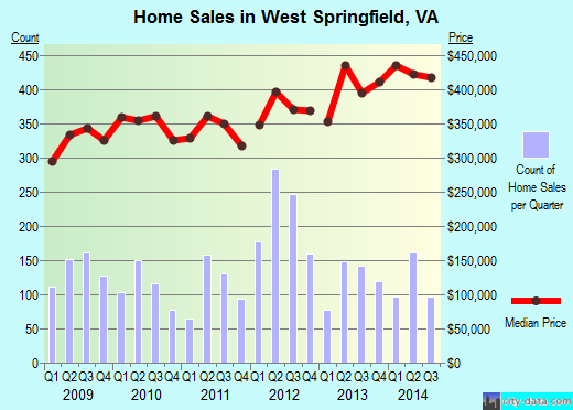 West Springfield,VA index of house prices