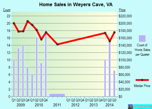 Weyers Cave,VA real estate house value index trend